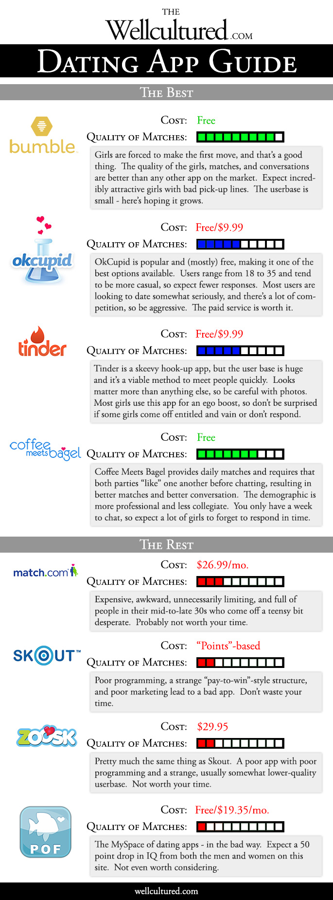 OkCupid vs Coffee Meets Bagel: Which is the better dating site to find true love?